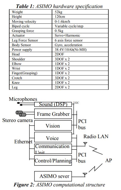 Table and diagram of ASIMO hardware