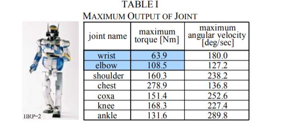 HRP-2 joint torques