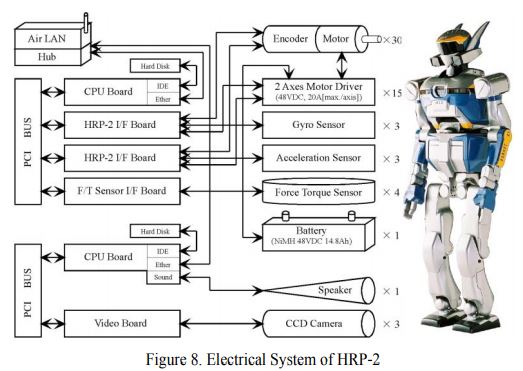HRP-2 system diagram